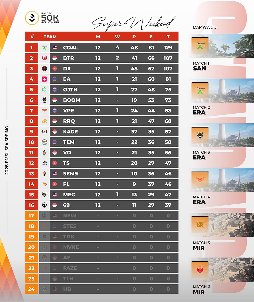 Pertarungan Sengit di Babak Super Weekend! (D2 SW W1 PMSL SEA Spring 2025)